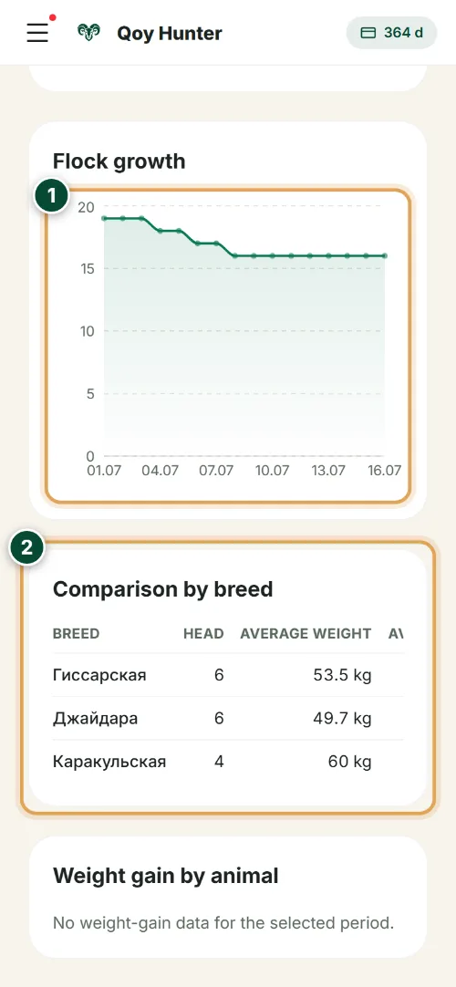 Analytics and reports — Headcount & breeds: How to use it (Phone) — QoyHunter