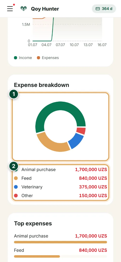Analytics and reports — Expense breakdown: How to use it (Phone) — QoyHunter