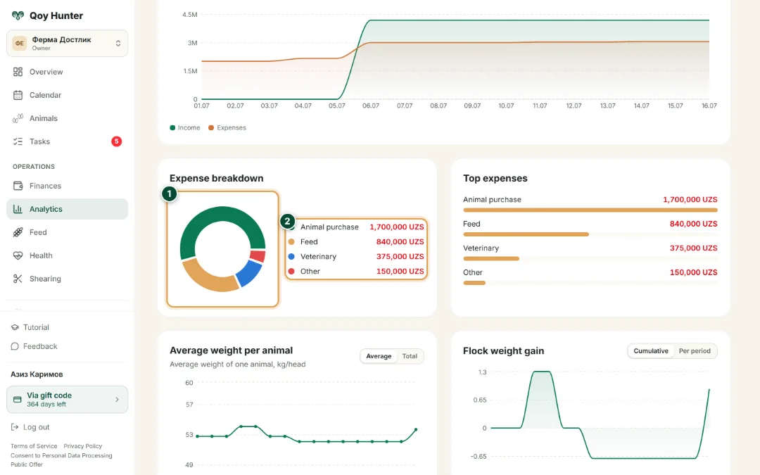 Analytics and reports — Expense breakdown: How to use it — QoyHunter