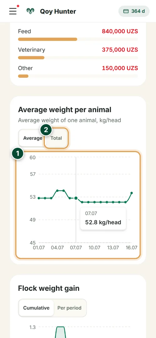 Analytics and reports — Average weight: How to use it (Phone) — QoyHunter