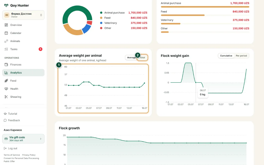 Analytics and reports — Average weight: How to use it — QoyHunter