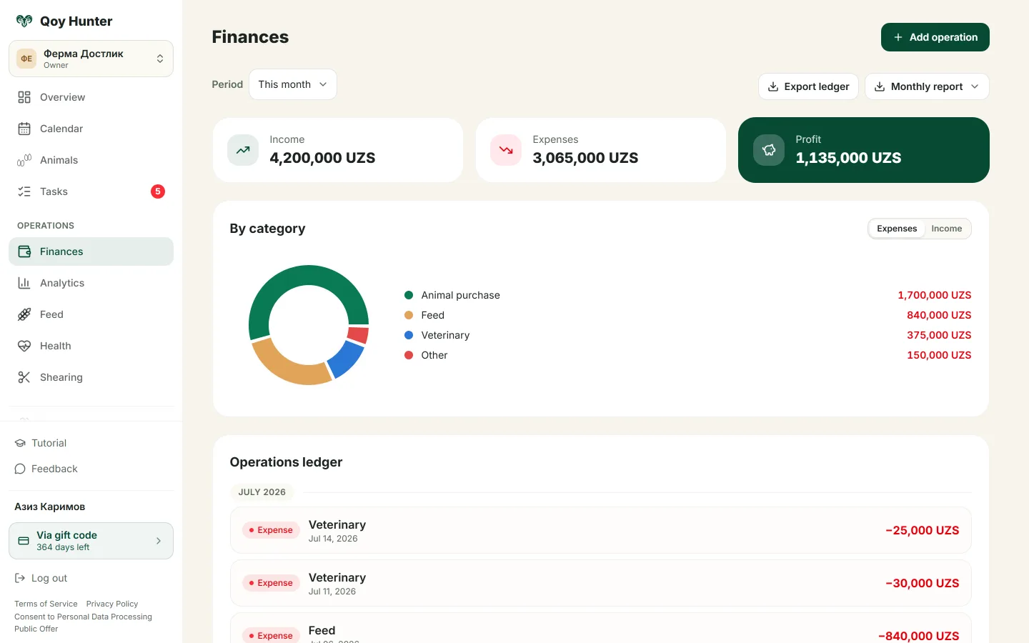 Income, expenses and profit for the month, broken down by category.