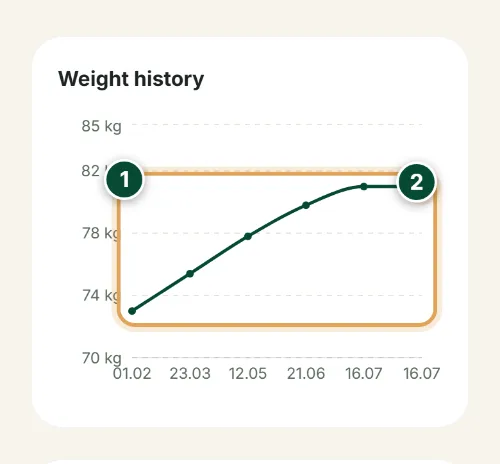 Weighing and weight gain — Weight chart and gain: How to use it (Phone) — QoyHunter