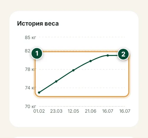 Взвешивание и привесы — График веса и привес: Как пользоваться (Телефон) — QoyHunter