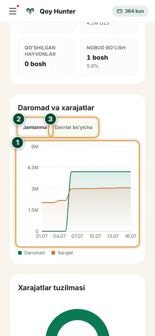 Tahlil va hisobotlar — Daromad va xarajatlar dinamikasi: Qanday foydalanish (Telefon) — QoyHunter