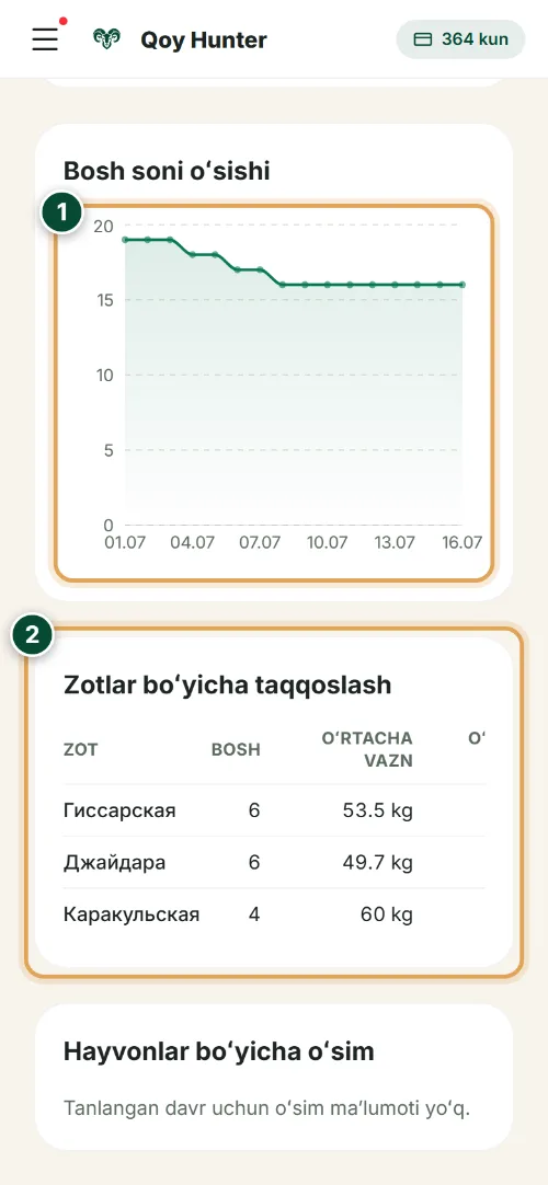 Tahlil va hisobotlar — Bosh soni oʻsishi va zotlar: Qanday foydalanish (Telefon) — QoyHunter